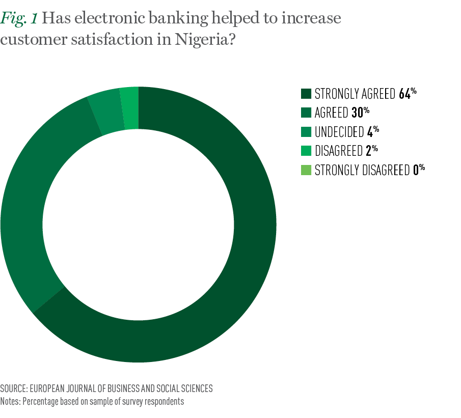 Fig 1 electronic banking