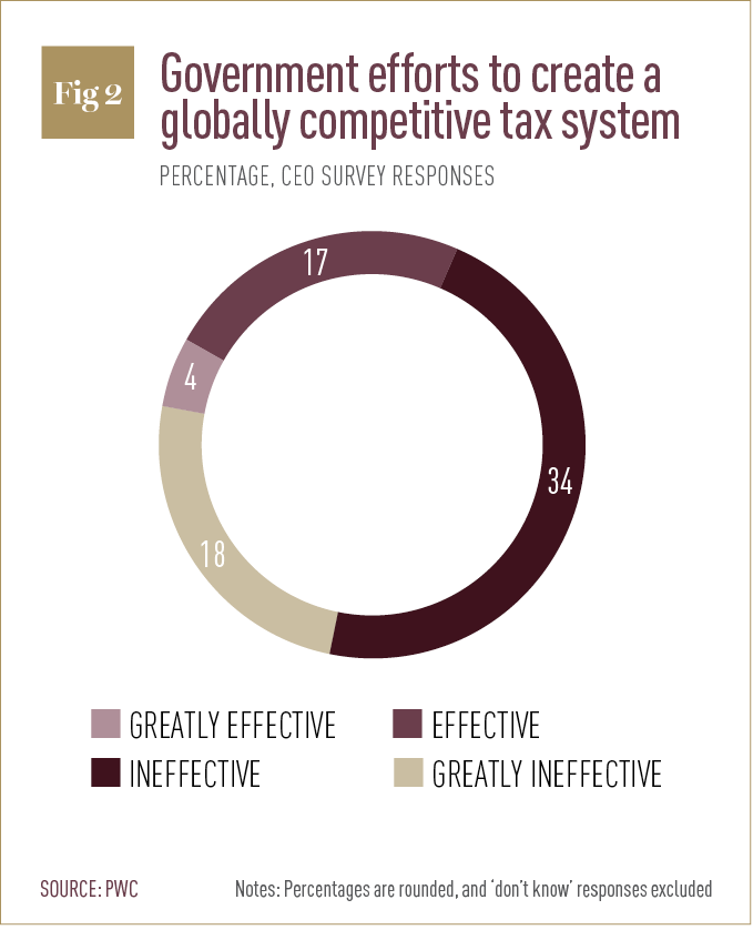 Government efforts to create globally competitive tax system