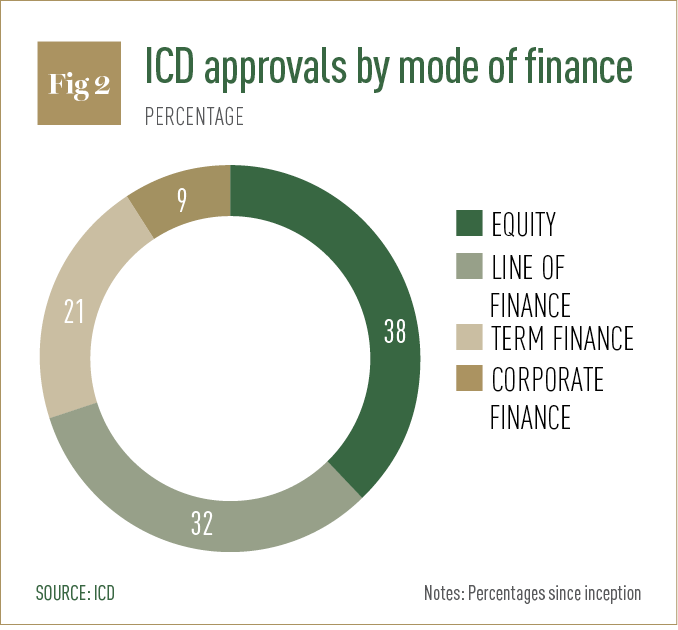 ICD approvals by mode of finance