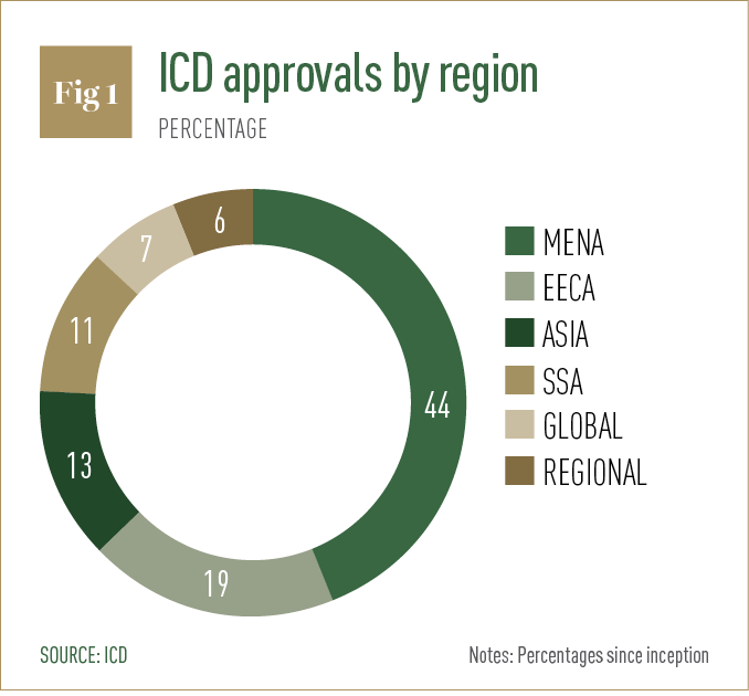 ICD approvals by region
