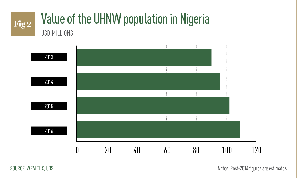 Value of the UHNW population
