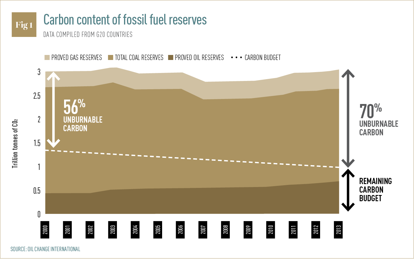 Carbon content of fossil fuel reserves