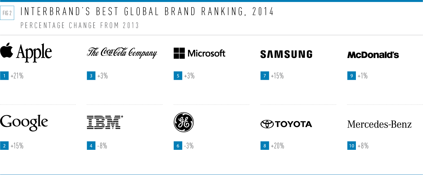 Interbrand's best global brand ranking 2014