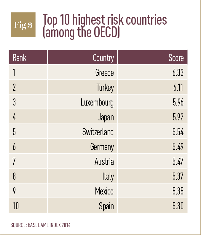 Top 10 highest risks (among the OECD)