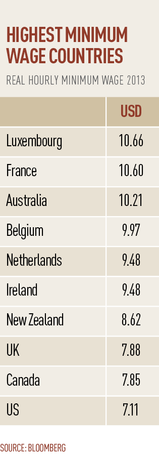highest minimum wage countries