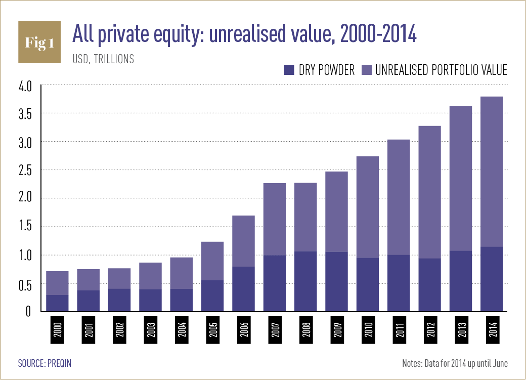 All private equity: unrealised value, 2000-2014