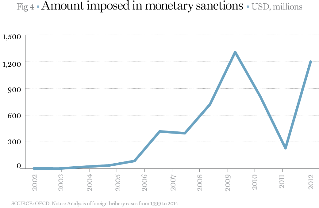 Amount imposed in monetary sanctions