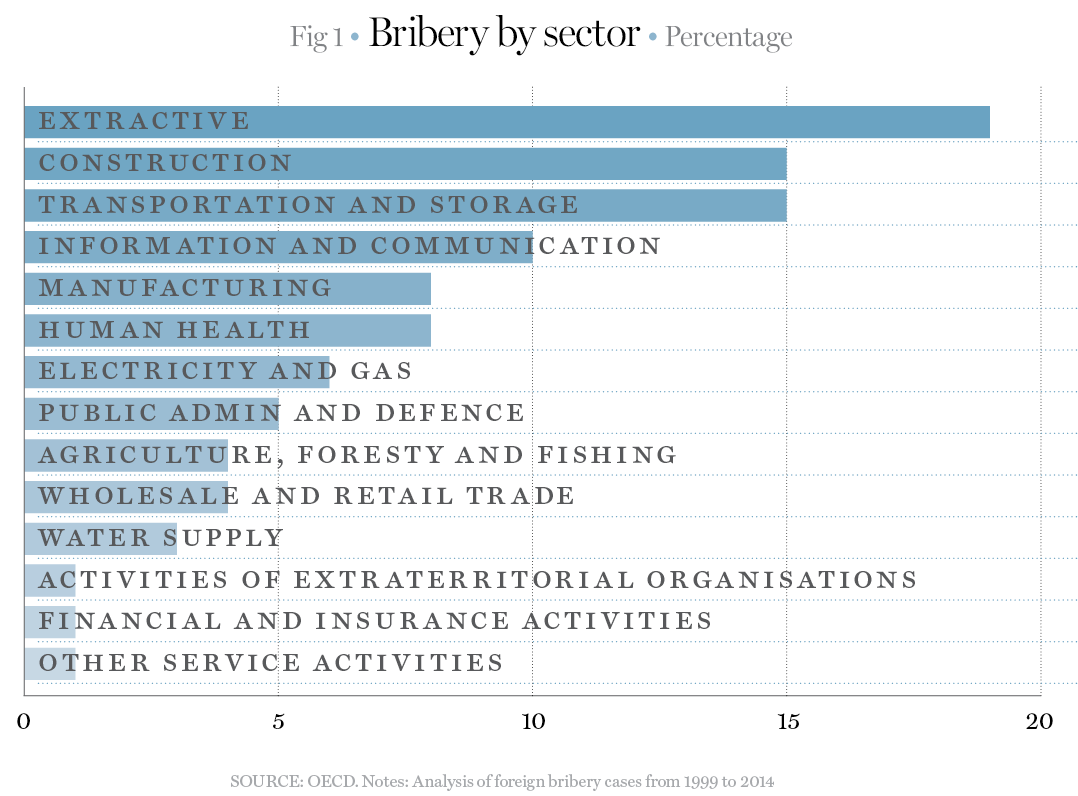Bribery by sector