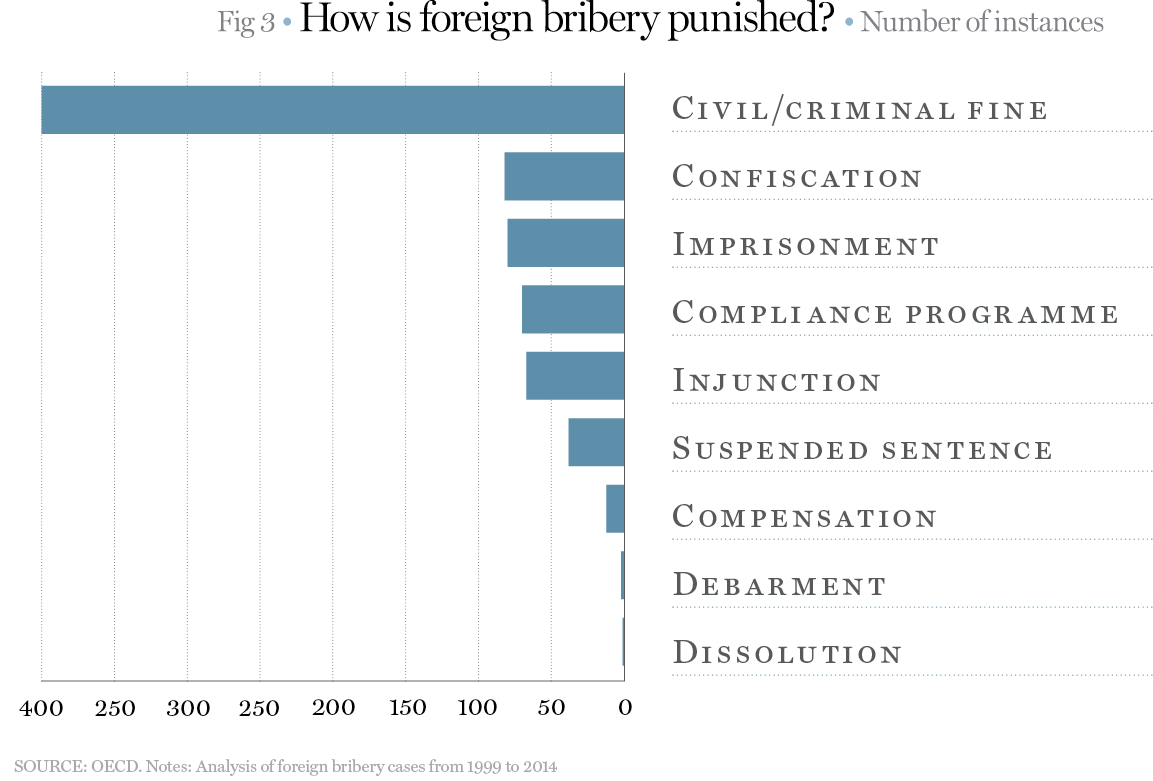 How is foreign bribery punished
