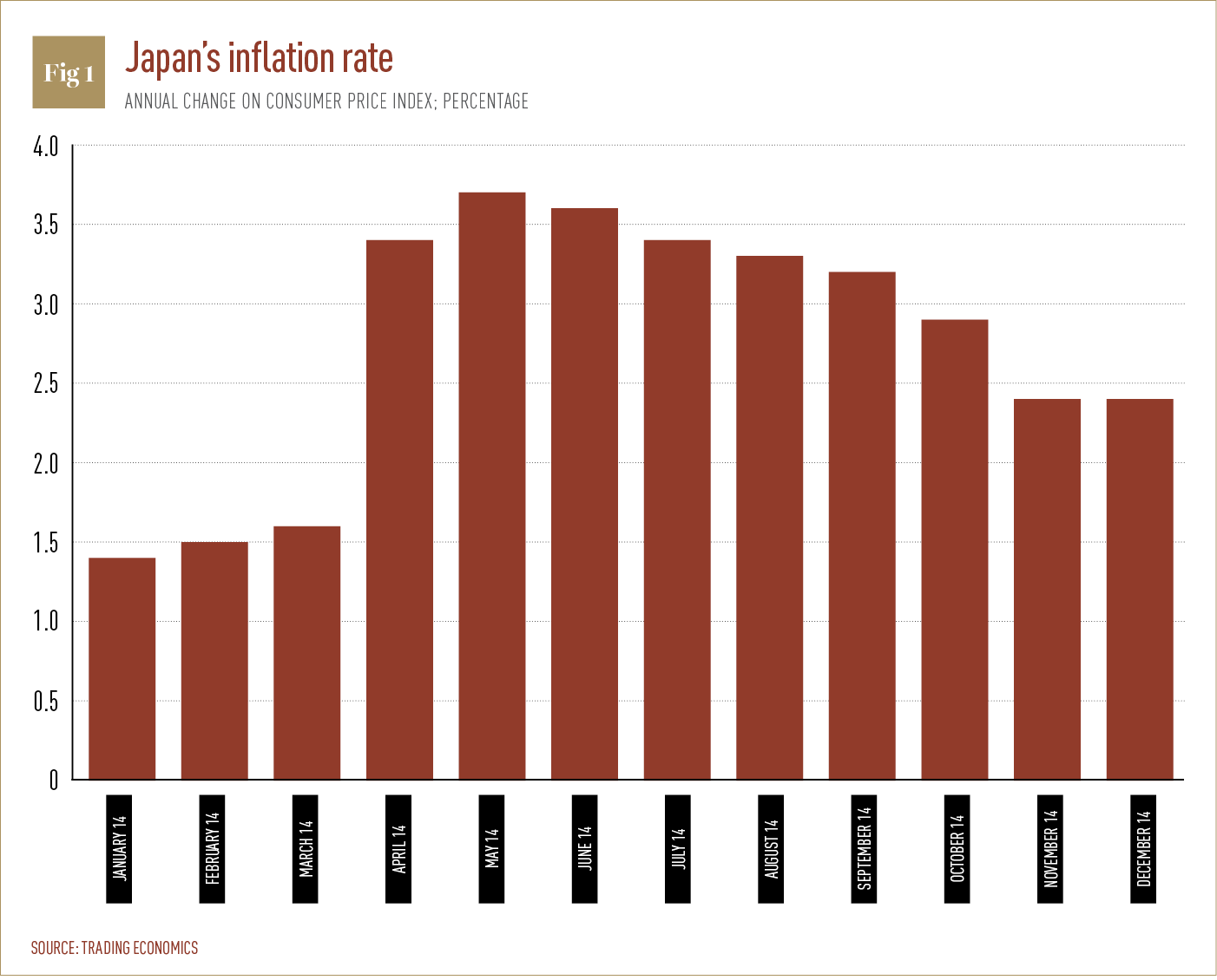 Japan's inflation rate