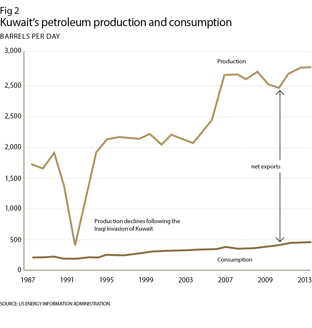 Kuwait's petroleum production and consumption