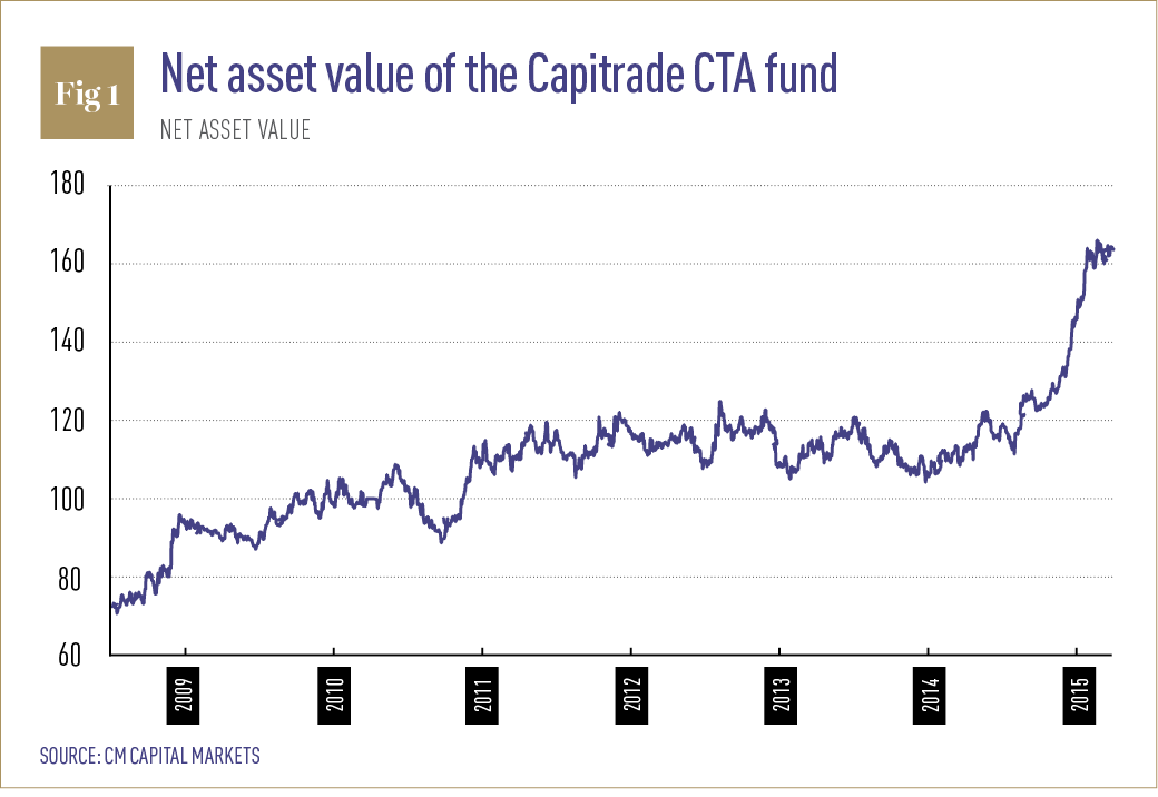 Net asset value on the Capitrade CTA fund