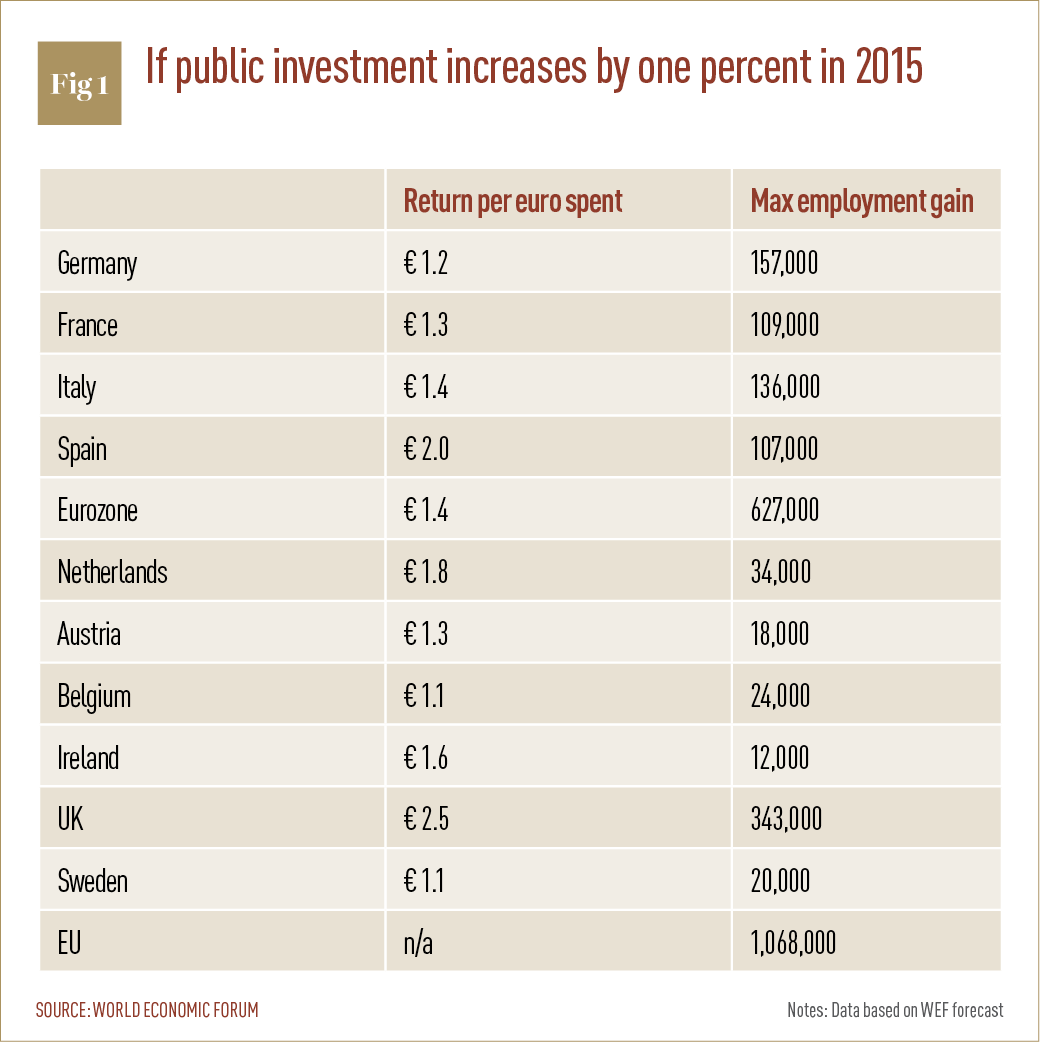 Public investment