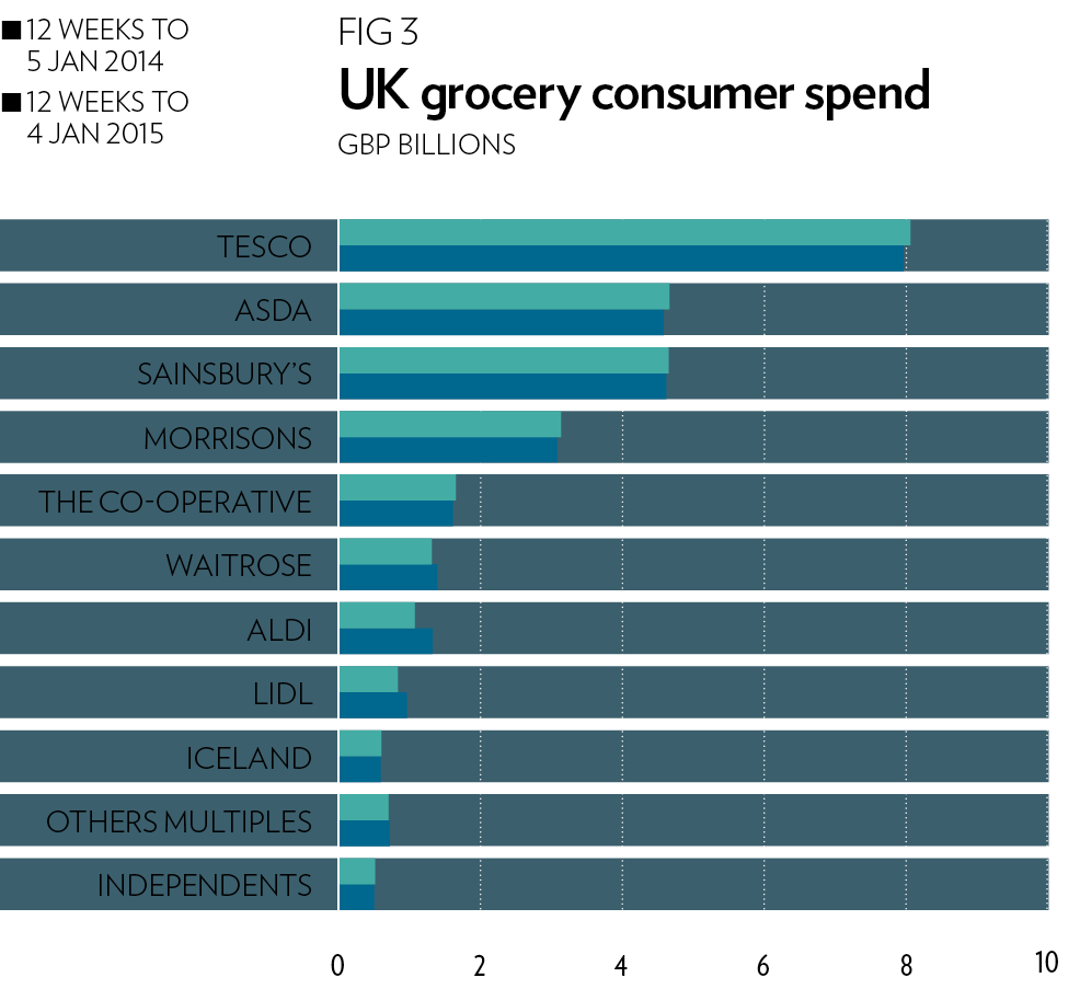 UK grocery consumer spend