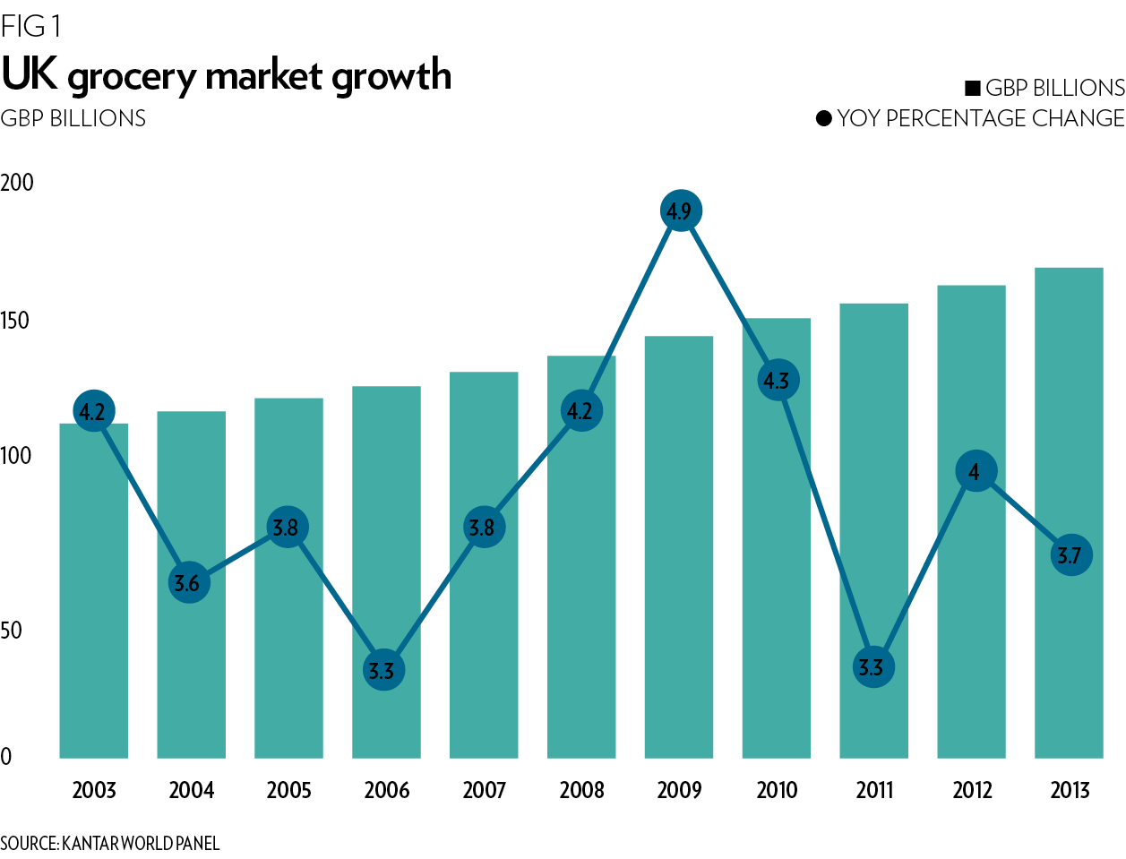 UK grocery market growth