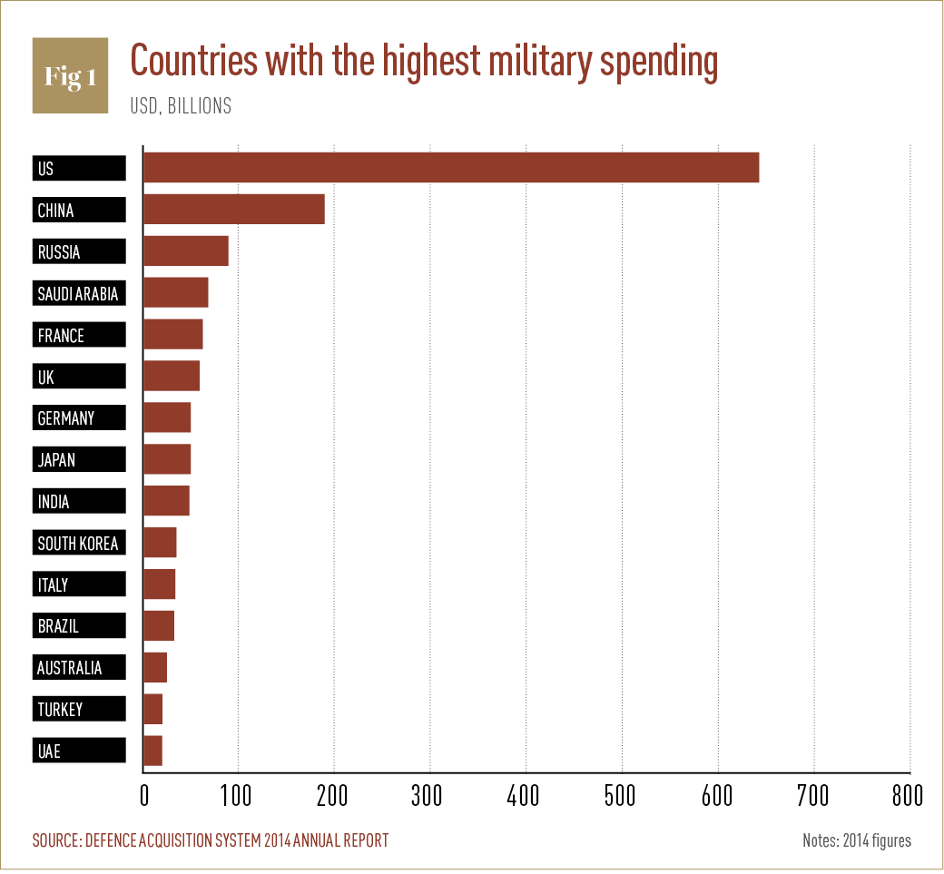 Countries with the highest military spending