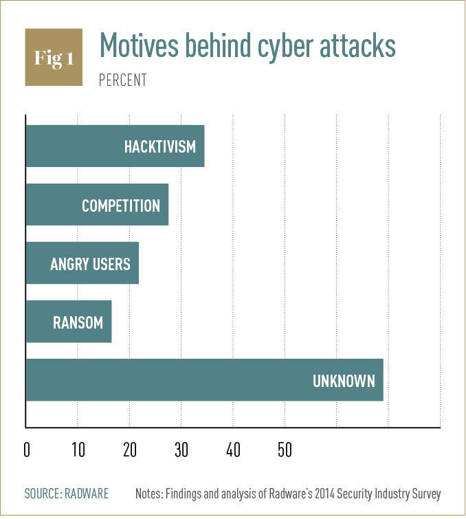 Fig 1 Motives behind cyber attacks