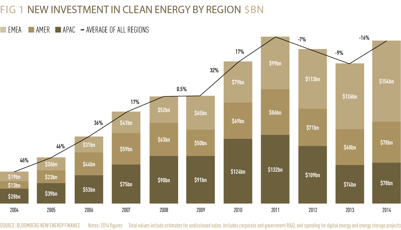 Fig 1 New Investment in clean energy by region