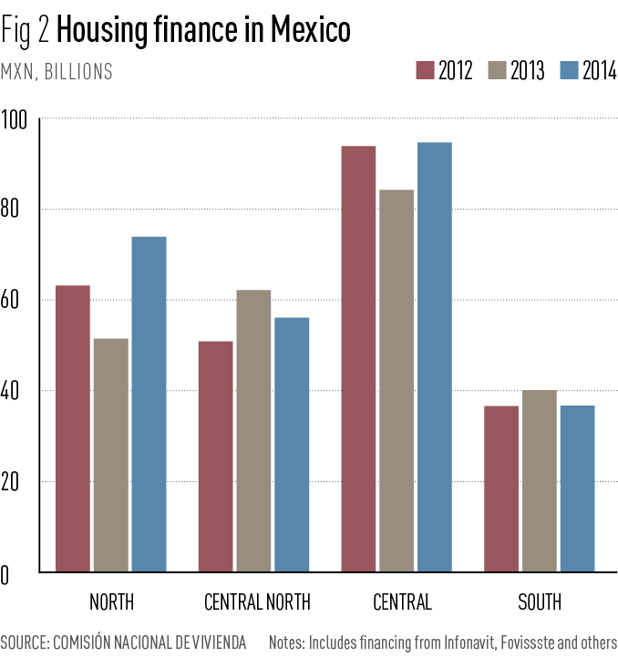 Housing finance in Mexico
