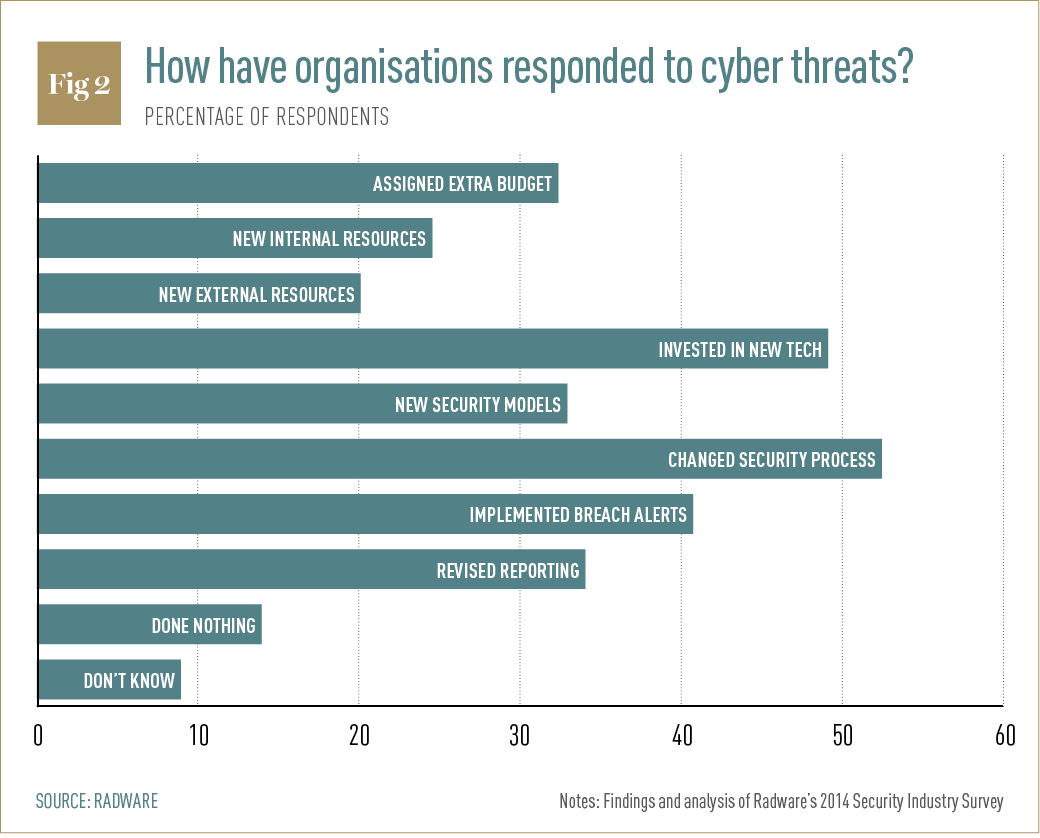 How have organisations responded to cyber threats