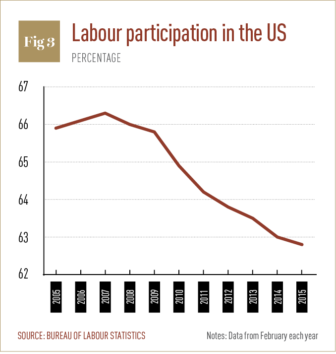 Labour participation in the US