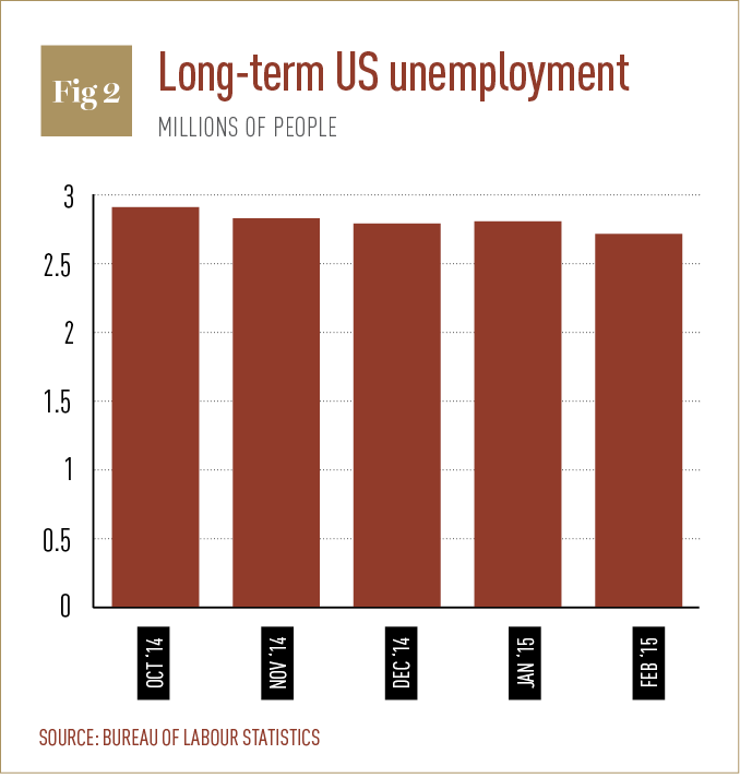 Long-term US unemployment