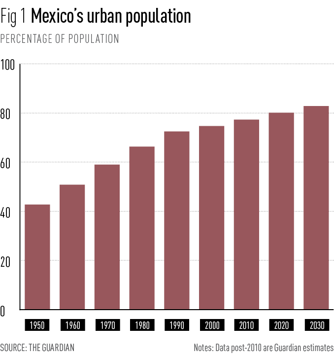 Mexico's urban population