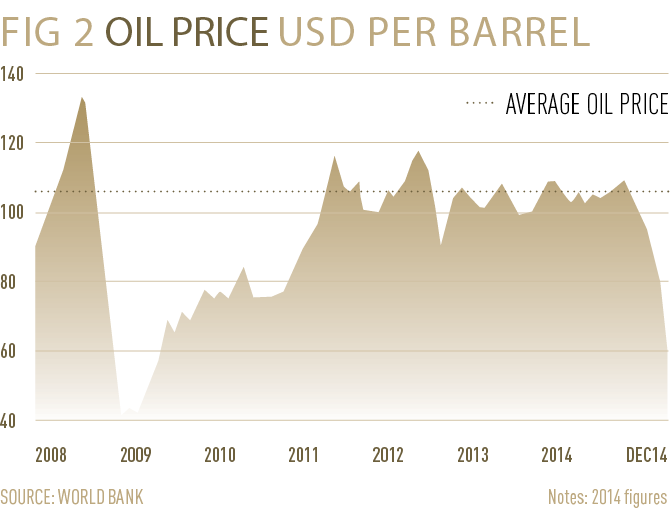 Oil price per barrel