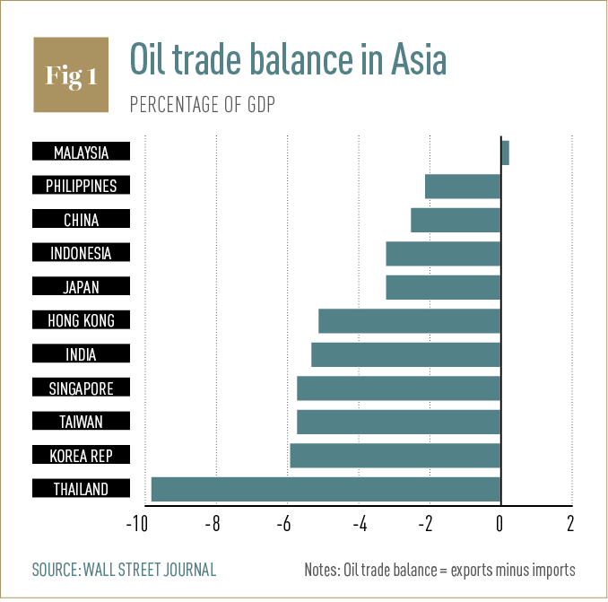 Oil trade balance in Asia