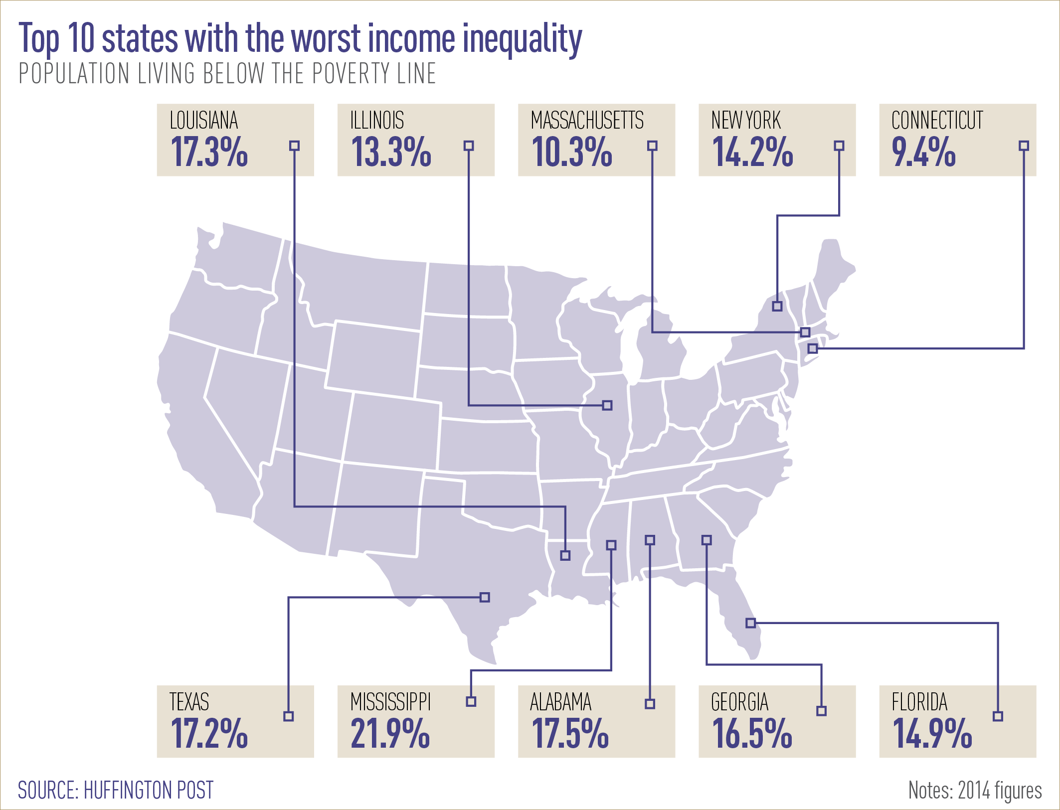 Top 10 states with the worst income inequality