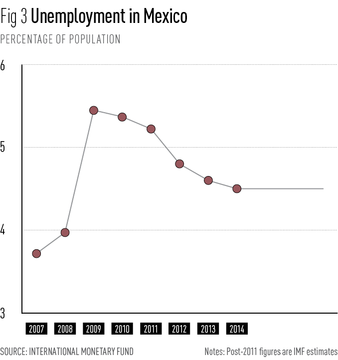 Unemployment in Mexico