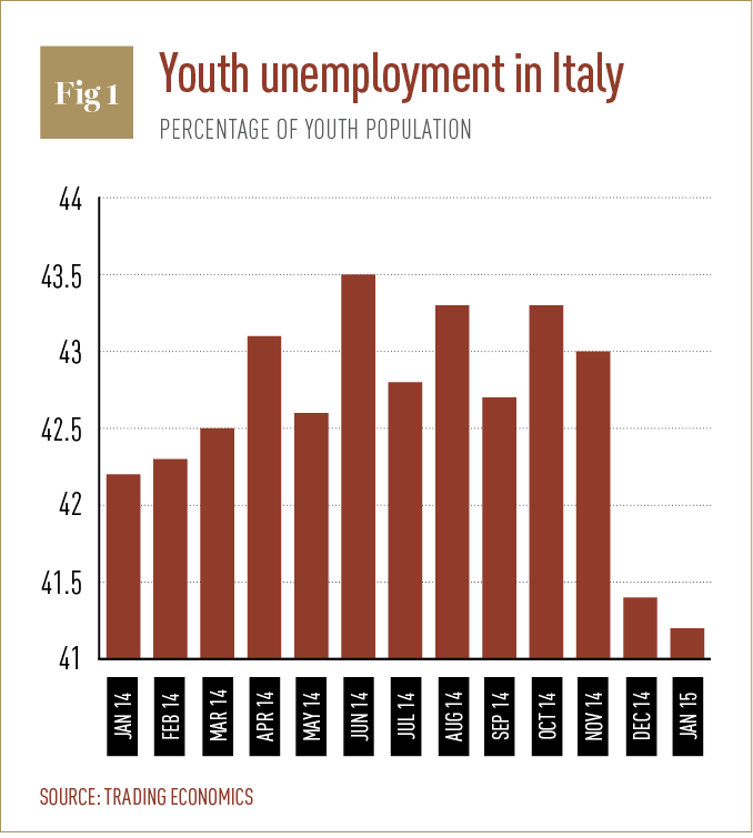 Youth unemployment in Italy