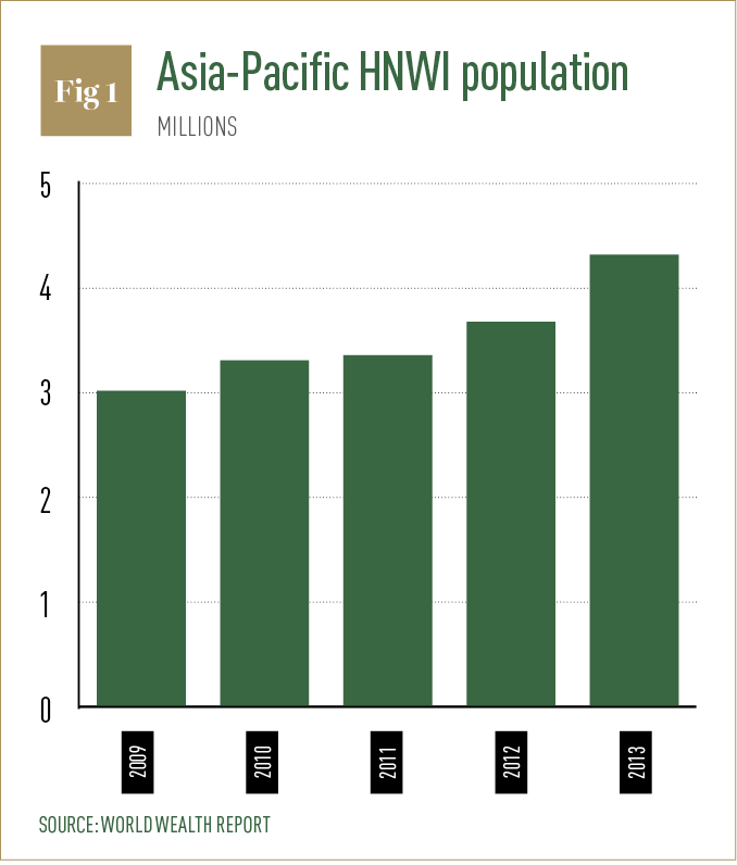 Asia Pacific HNWI population