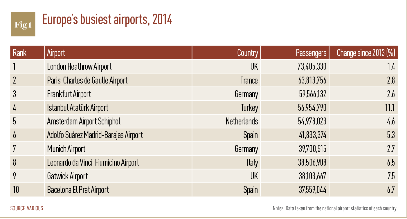 Europe's busiest airports
