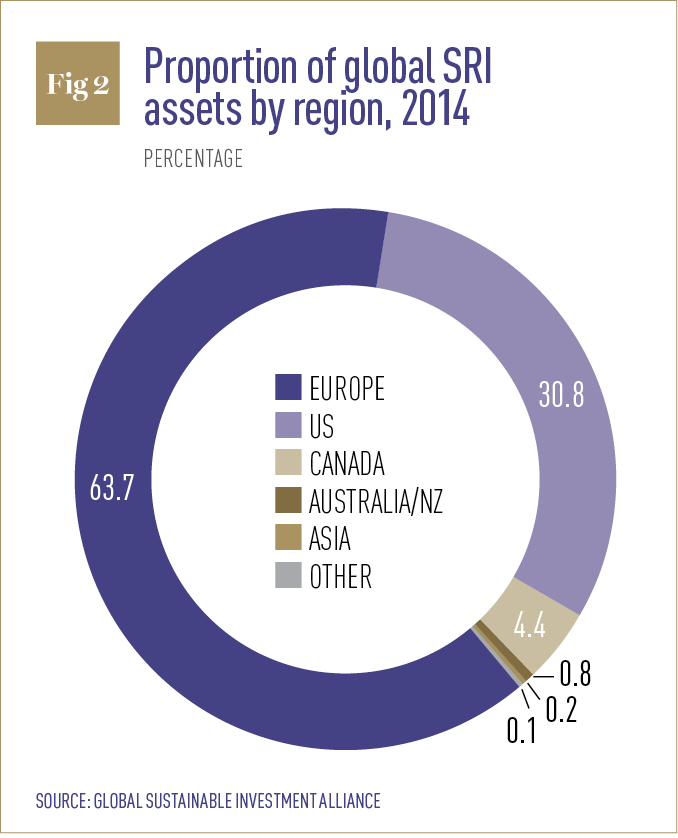 Proportion of global SRI assets by region