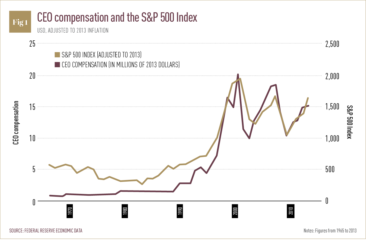 CEO compensation and the S&P 500 Index