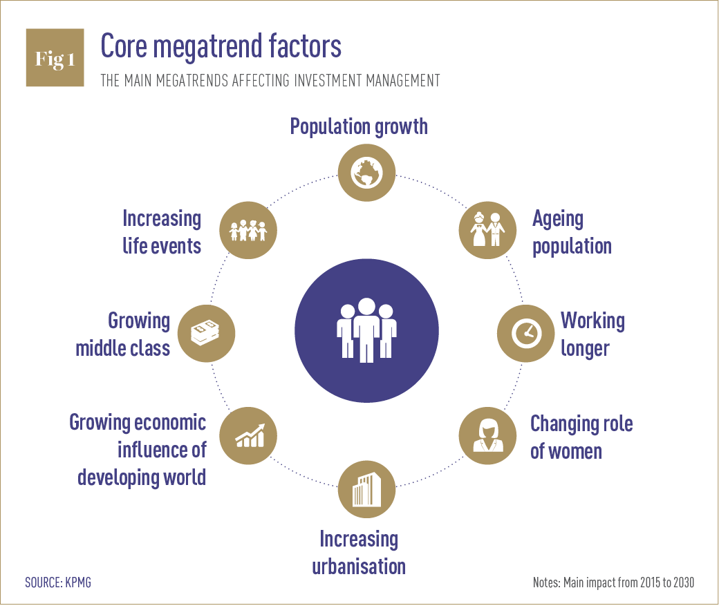 Core megatrend factors