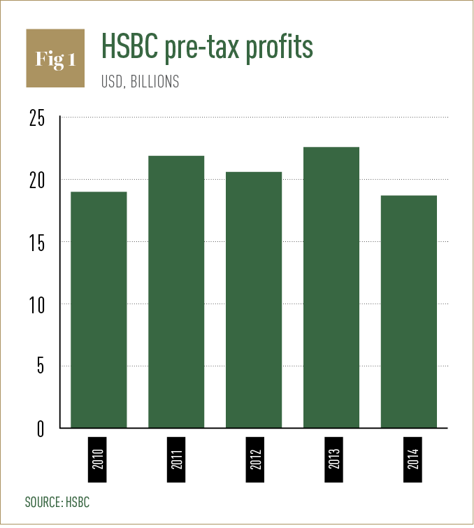HSBC pre-tax profits
