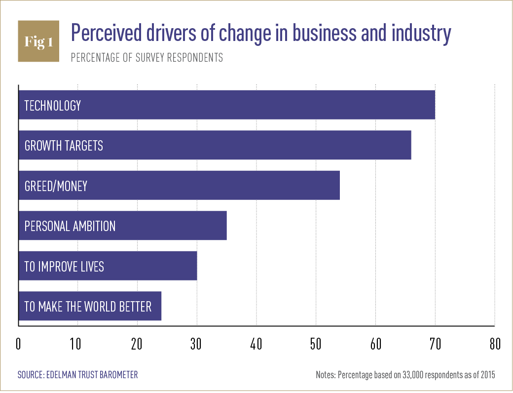 Perceived drivers of change in business and industry