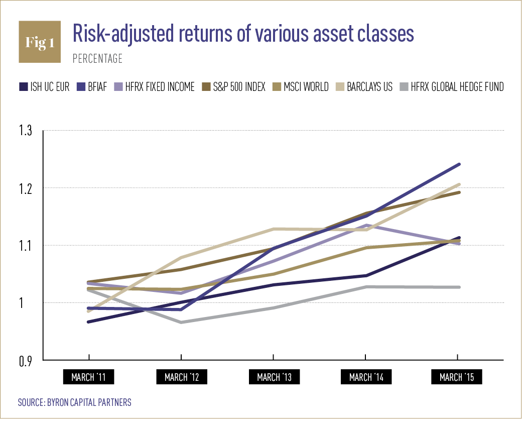 Risk-adjusted returns of various asset classes