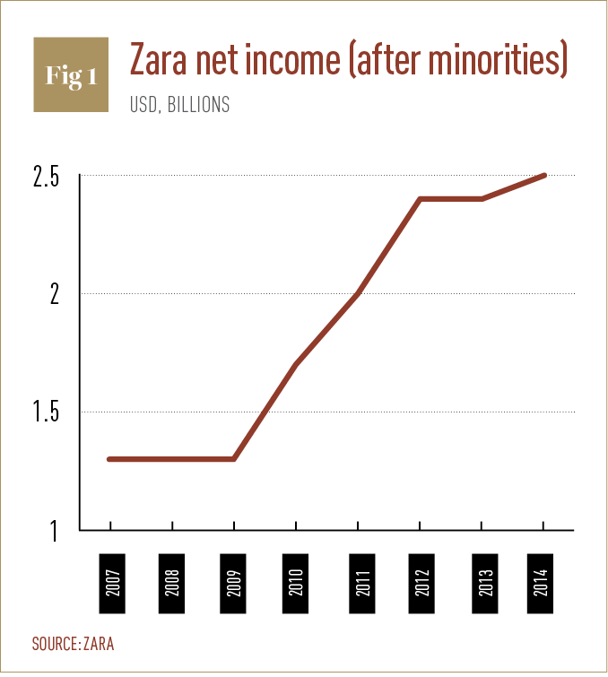 Zara net income