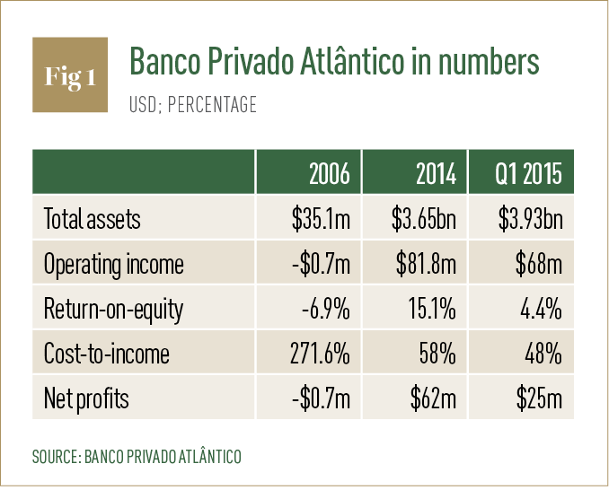 Banco Privado Atlantico in numbers