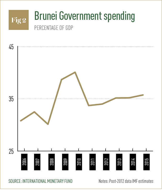 Brunei Government Spending