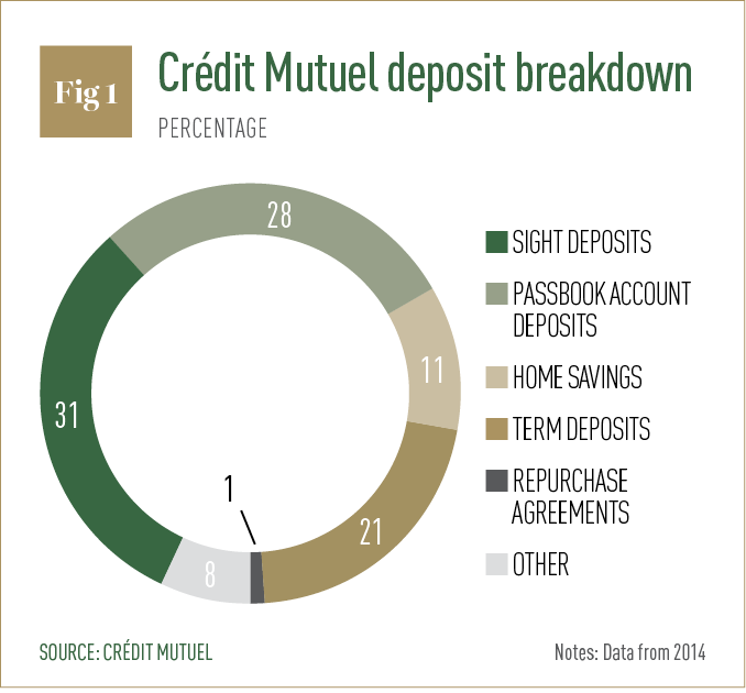Credit Mutuel deposit breakdown