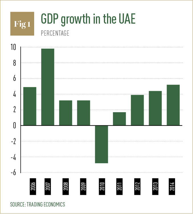 GDP growth in the UAE