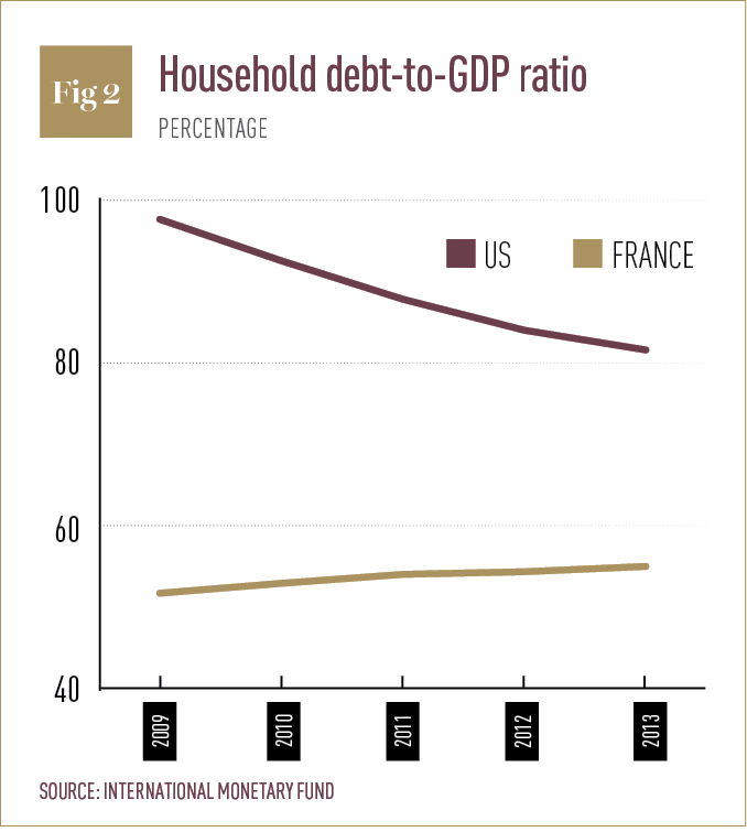 Household debt-to-GDP ratio