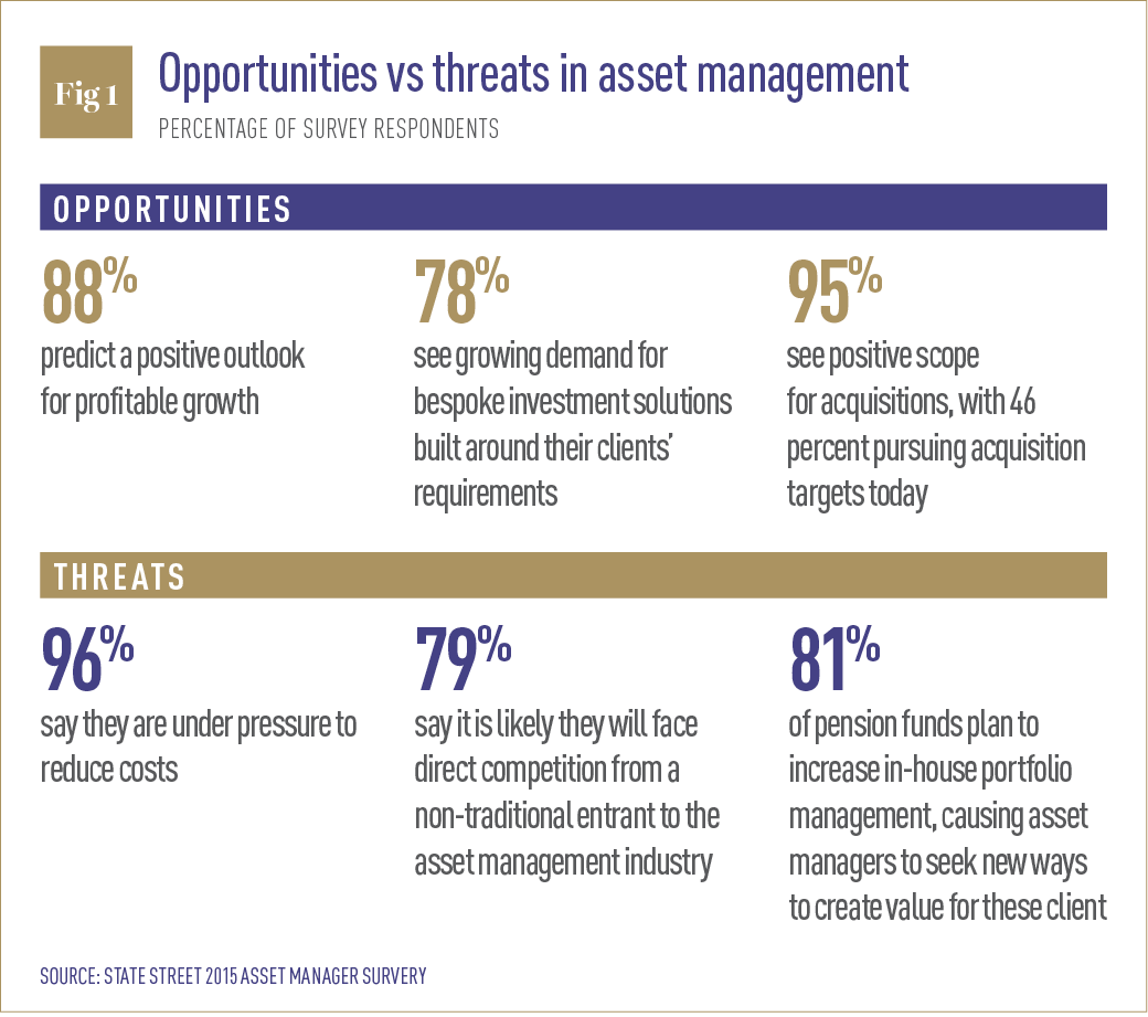 Opportunities vs threats in asset management