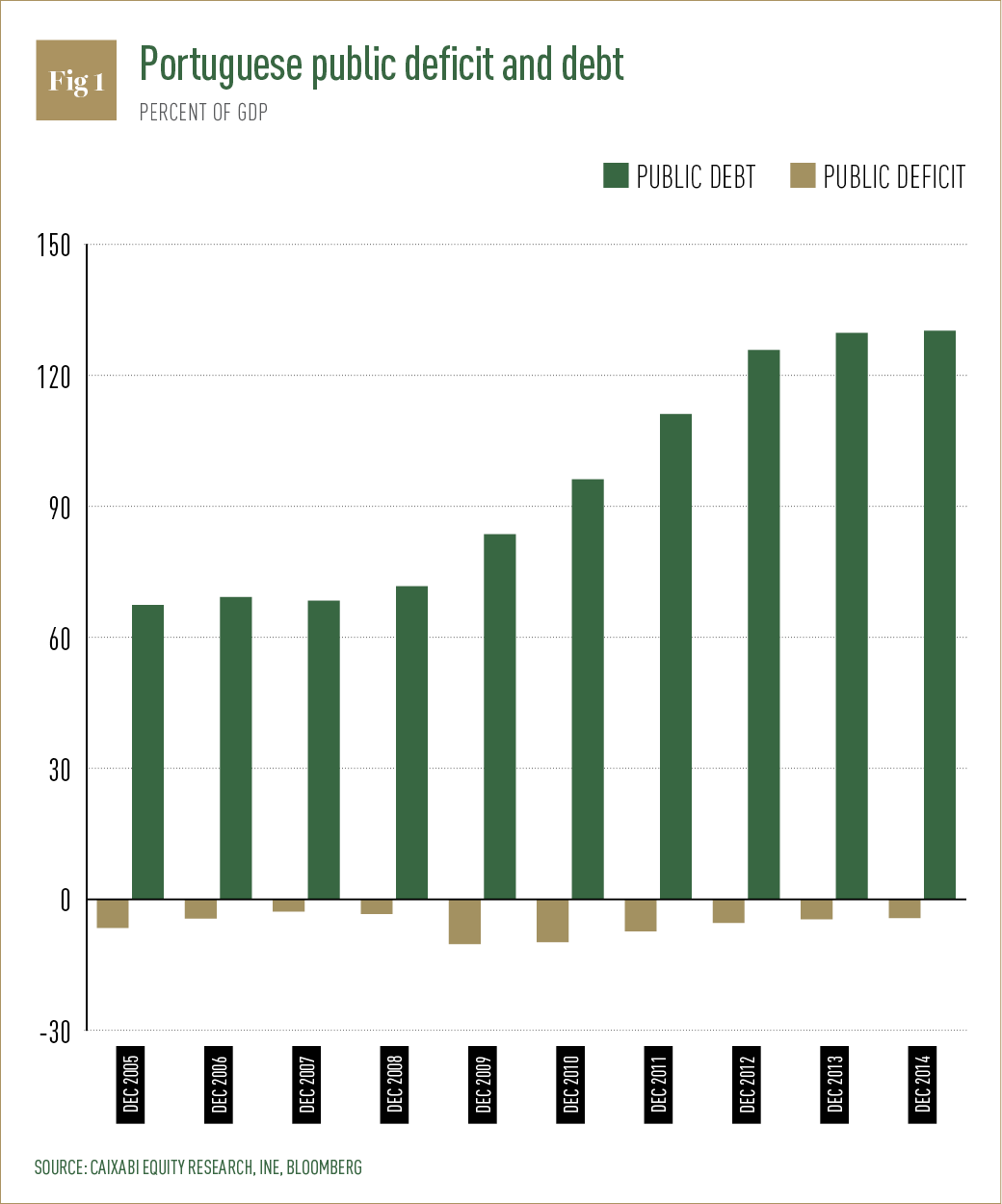 Portuguese public deficit and debt