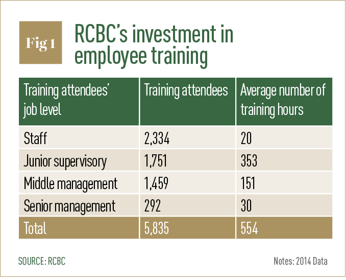 RCBC's investment in employee training