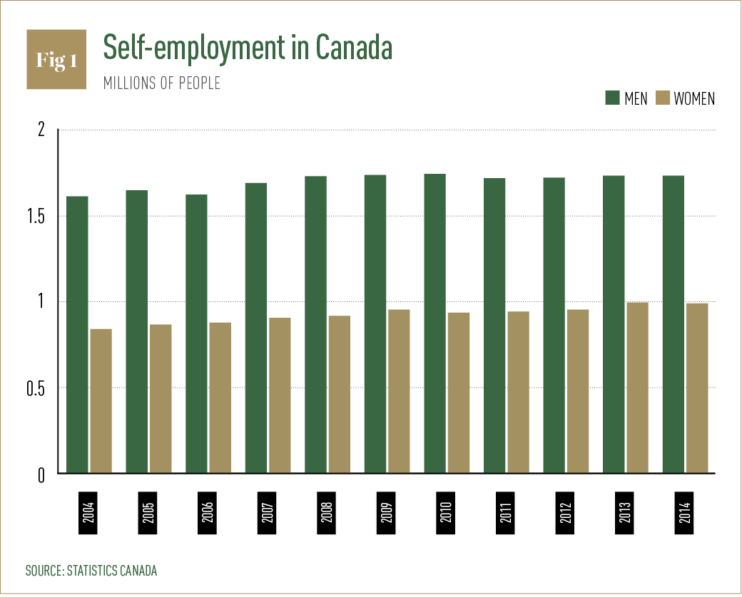 Self-employment in Canada